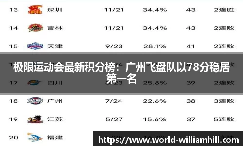 极限运动会最新积分榜：广州飞盘队以78分稳居第一名